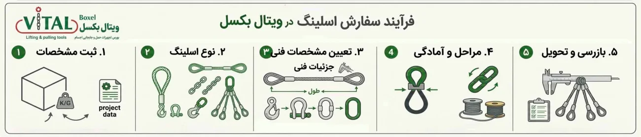 فرآیند سفارش طراحی اسلینیگ زنجیری و اسلینگ سیم بکسلی در ویتال بکسل