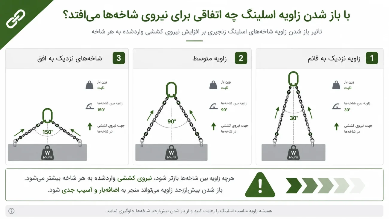تاثیر زاویه باربرداری در انتخاب اسلینگ زنجیری